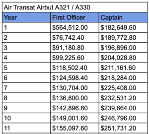 Salaries of pilots in Air Transat for 2023 in narrow-body