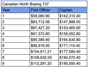 Salaries of pilots in Canadian North for 2023 in narrow-body