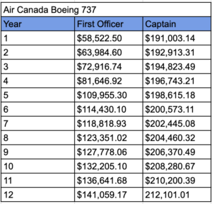 salaries of pilots in Air Canada for 2023 in narrow body
