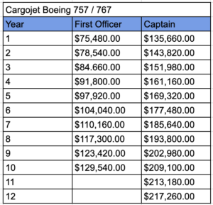 Salaries of pilots in Cargojet for 2023 in narrow-body