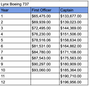 Salaries of pilots in Lynx for 2023 in narrow-body