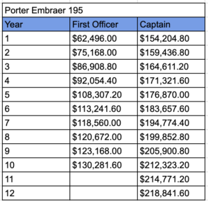 Salaries of pilots in Porter for 2023 in narrow-body
