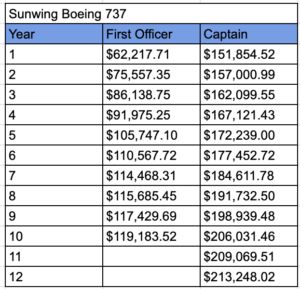 Salaries of pilots in Sunwing for 2023 in narrow-body