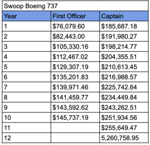 salaries of pilots in Swoop for 2023 in narrow body