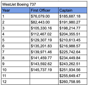Salaries of pilots in WestJet for 2023 in narrow-body